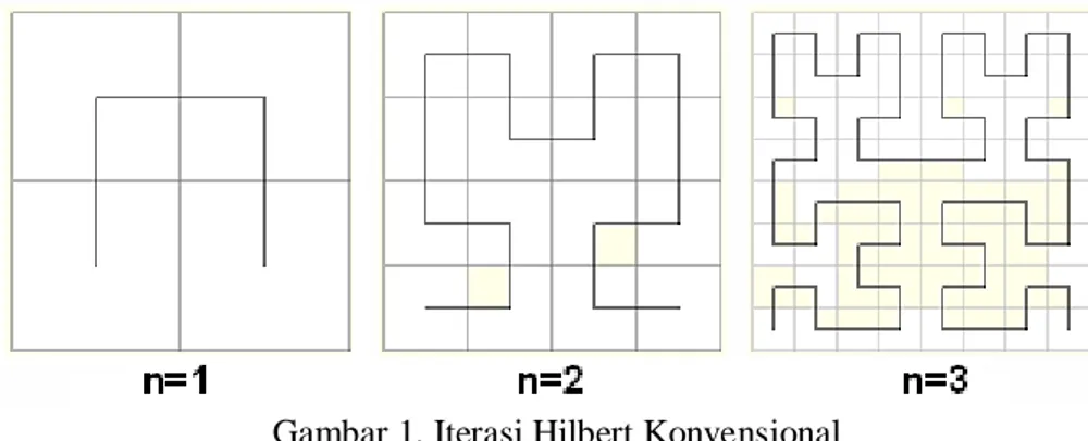 Gambar 1. Iterasi Hilbert Konvensional 