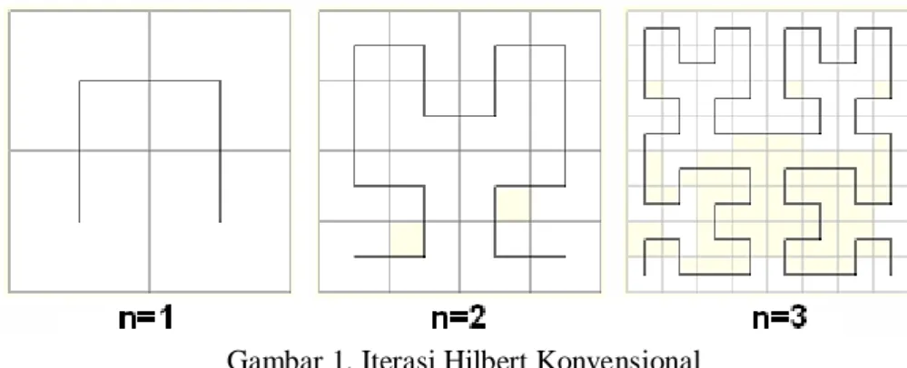 Gambar 1. Iterasi Hilbert Konvensional 