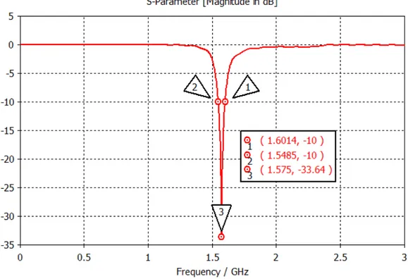 Gambar 4. Grafik  S-Parameter Hasil Simulasi Antena 