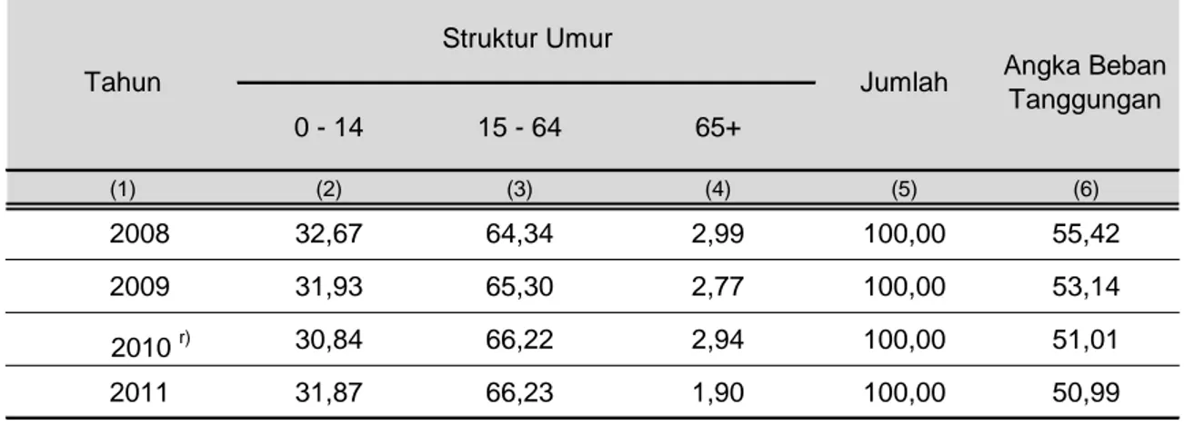 Tabel 3.2. Persentase Penduduk Kabupaten Paser Menurut Kelompok Umur Produktif                                                                                                               dan Angka Beban Tanggungan, Tahun 2008 - 2011 