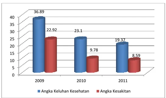 Grafik 4.1. Perkembangan Angka Keluhan Kesehatan dan  Angka Kesakitan Penduduk di Kabupaten Paser, Tahun 2009-2011 
