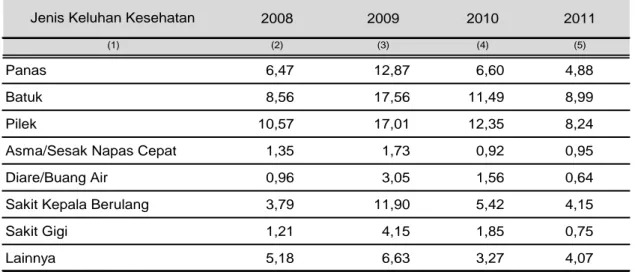 Tabel 4.3. Persentase Penduduk Yang Mengalami Keluhan Kesehatan Menurut Jenis Keluhan  Di Kabupaten Paser, Tahun 2008 - 2011