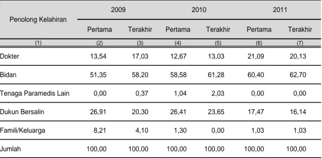 Tabel 4.5. Persentase Balita Menurut Penolong Persalinan Pertama dan Terakhir                                                                             Waktu Lahir Di Kabupaten Paser, Tahun 2009 - 2011 