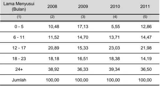 Tabel 4.7. Persentase Bayi Yang Pernah Disusui Menurut                                                                                                                                           Lamanya Menyusui Di Kabupaten Paser, Tahun 2008 - 2011