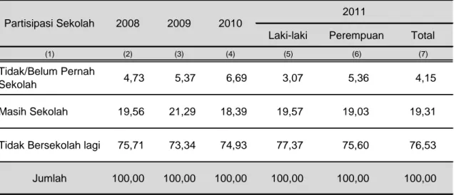 Tabel 5.1. Persentase Penduduk Berusia 10 Tahun Keatas Menurut                                                                                         Partisipasi Sekolah  Di Kabupaten Paser, Tahun 2008-2011