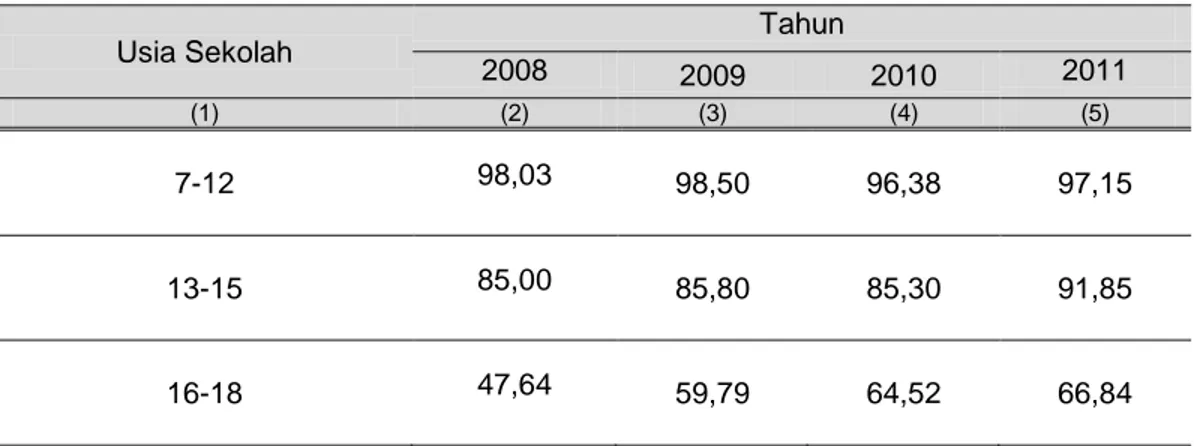 Tabel 5.4. Angka Partisipasi Sekolah menurut Usia Sekolah  Di Kabupaten Paser, Tahun 2008 - 2011