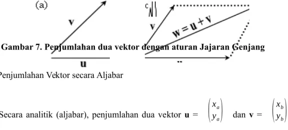 Gambar 7. Penjumlahan dua vektor dengan aturan Jajaran Genjang b. Penjumlahan Vektor secara Aljabar