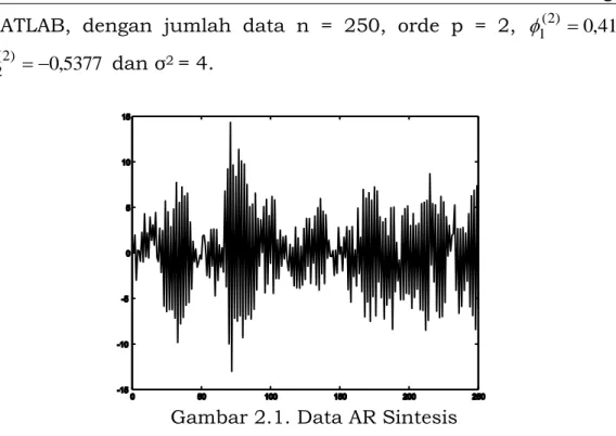 Gambar 2.1. Data AR Sintesis 