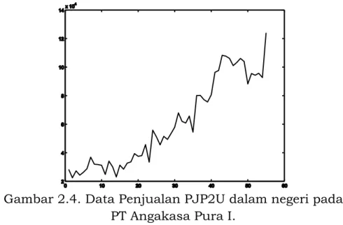 Gambar 2.4. Data Penjualan PJP2U dalam negeri pada  PT Angakasa Pura I. 