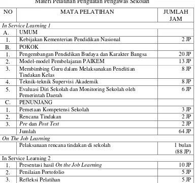 Tabel 4.3 Materi Pelatihan Penguatan Pengawas Sekolah  