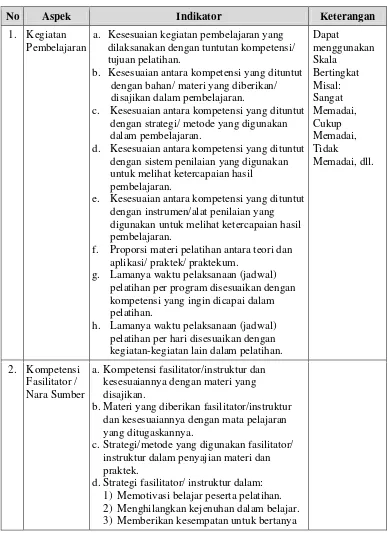 Tabel 4.6 Kisi-Kisi Penilaian Pelatihan Penguatan Pengawas sekolah 