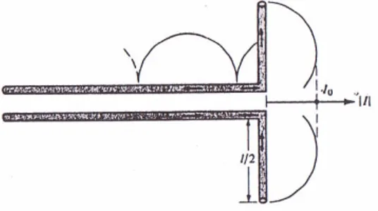 Gambar 2.2 Radiasi gelombang elektromagnetik dari suatu antena