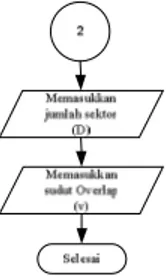 Gambar 3.1. Diagram alir perhitungan   faktor interferensi (f) 