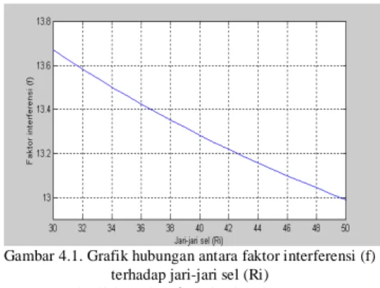 Gambar 4.1. Grafik hubungan antara faktor interferensi (f)  terhadap jari-jari sel (Ri) 