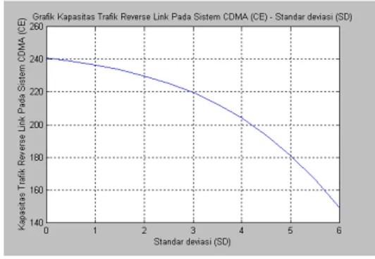 Gambar 4.5. Tampilan grafik kapasitas trafik reverse link  CDMA (CE) terhadap standar deviasi (SD) untuk nilai  parameter utama Ri=30 km, r=5 km,  =0 derajat, m=0,1,  D=1, v=0 derajat, PtM=2 dBm, =50 call/jam/sel, =100 