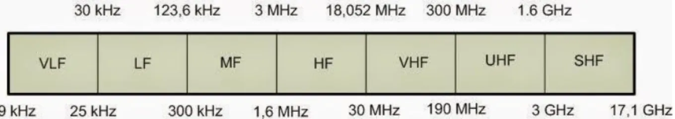Gambar 1. Spektrum frekuensi(Hasan, 2014)