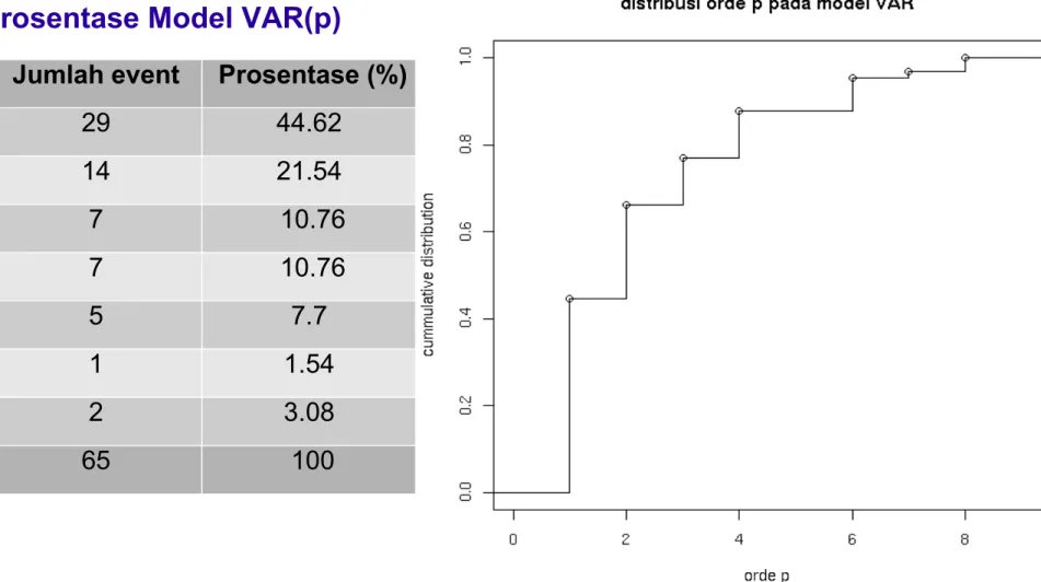 Tabel Prosentase Model VAR(p)