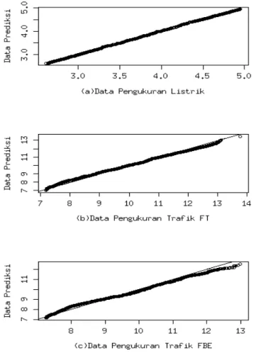 Gambar 6. Validasi Model VAR(7) dengan qqplot Nampak pada gambar 6 bahwa perbandingan distribusi  data pengukuran dan prediksi sudah mengikuti garis linear  45° dan hal ini menunjukkan bahwa distribusi data adalah  sama   sehingga   dapat   dinyatakan   ba
