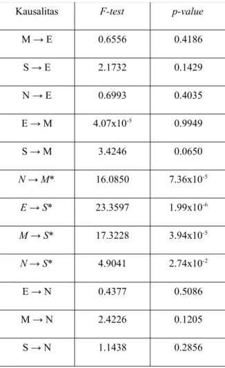 Tabel 3. Uji Kausalitas Granger Causality