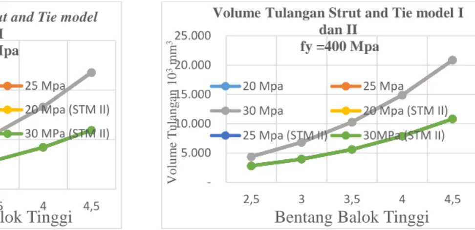 Gambar 4.4 Pengaruh pertambahan panjang bentang balok tinggi terhadap volume tulangan  STM I dengan beban 500 kN/m 