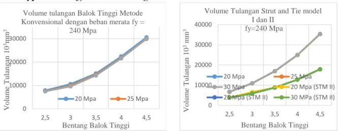 Gambar  4.5  Pengaruh  pertambahan  panjang  balok  tinggi  terhadap  volume  tulangan  konvensional dan STM I dan II Fy 240 MPa dengan beban 500 kN/m 