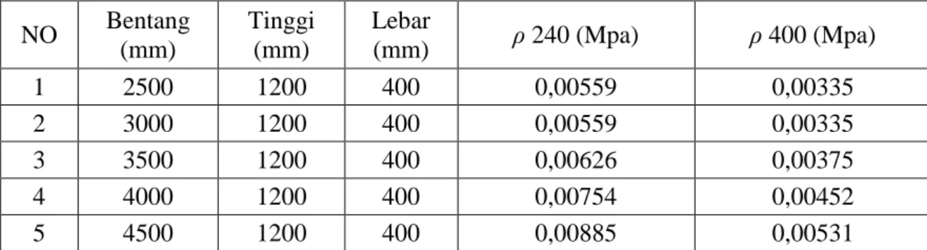 Tabel 4 1 Perbandingan nilai rasio tulangan terhadap panjang bentang dan mutu baja (fy)  beban 500 kN/m dengan mutu beton 20 MPa 