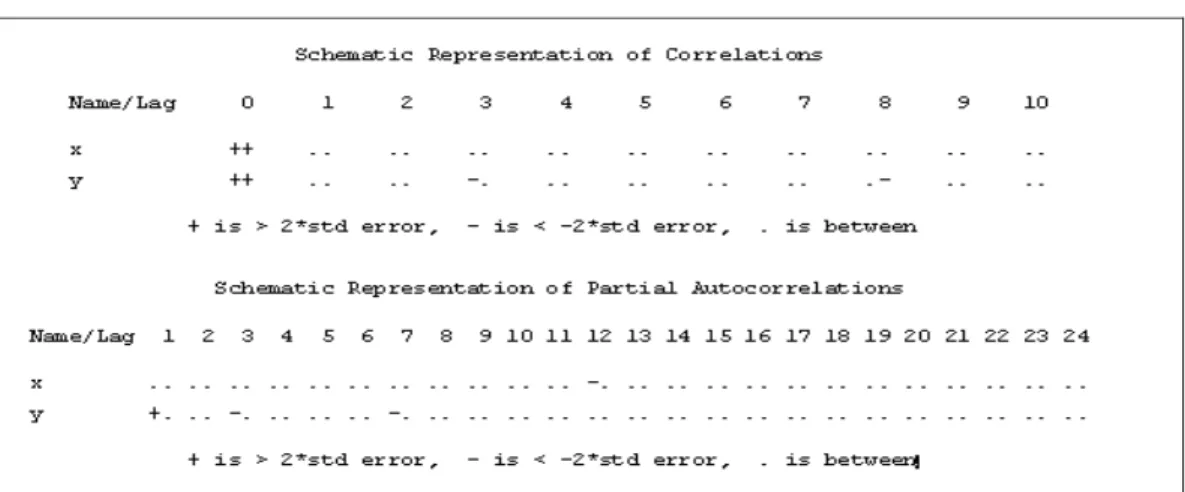 Tabel 2. Representasi Skematik MACF dan MPACF 