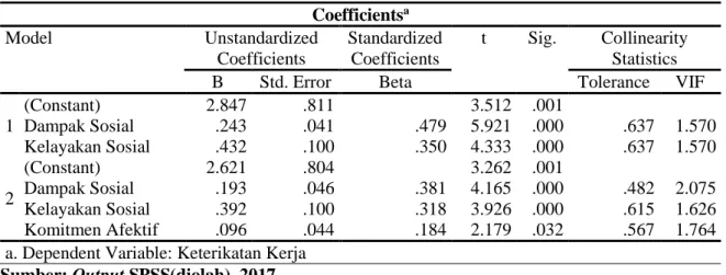 Tabel  3.  Hasil  Regresi  Pengaruh  Dampak  Sosial  Dan  Kelayakan  Sosial  Terhadap  Komitmen Afektif  Coefficients a Model  Unstandardized  Coefficients  Standardized Coefficients 