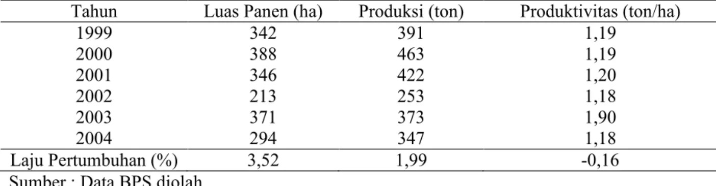Tabel  1.  Luas  Panen,  Produksi  dan  Produktivitas  kedelai  di  Kabupaten  Buru  selama  6  tahun        ( 1999 - 2004) 