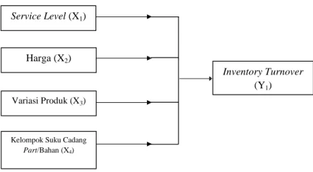 Gambar 3.2 Model Analis 1 Harga (X2) 