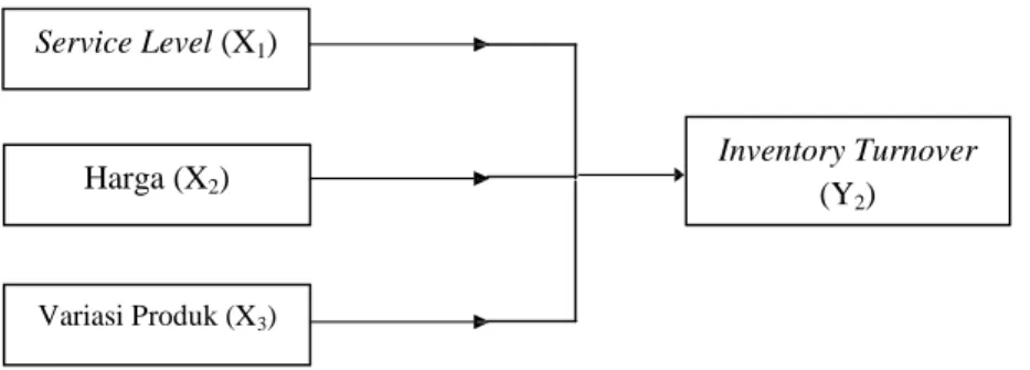 Gambar 3.3 Model Analisis 2 Harga (X2) 