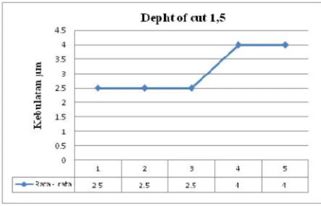 Gambar 4.4 Grafik rata – rata hubungan kebulatan permukaaan pada percobaan 3,