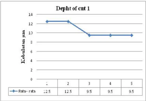 Gambar 4.3 Grafik rata – rata hubungan kebulatan permukaaan pada percobaan 2, dengan kedalaman potong ( ) 1 mm dan