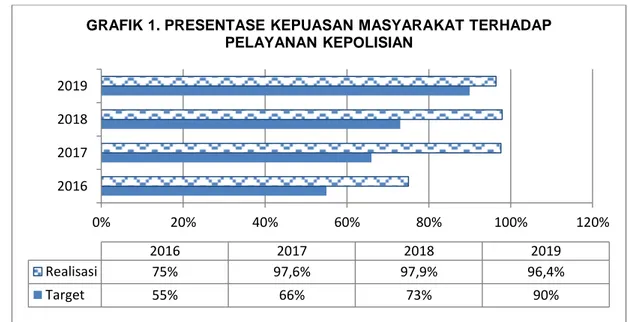 GRAFIK 1. PRESENTASE KEPUASAN MASYARAKAT TERHADAP  PELAYANAN KEPOLISIAN 