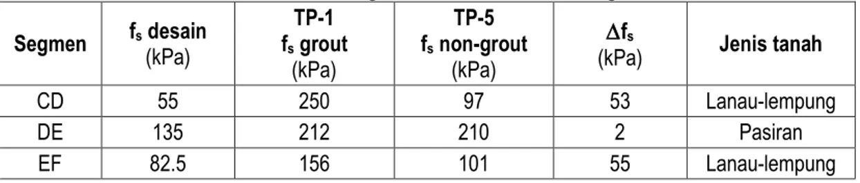 Tabel 1   Perbandingan unit tahanan selimut tiang bor 