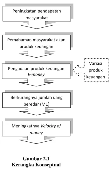 Gambar 2.1  Kerangka Konseptual 