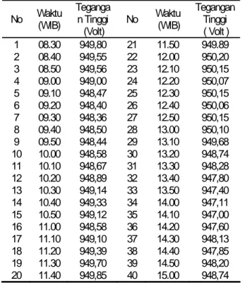 Tabel 3 adalah hasil pengujian stabilitas Penyedia Daya Tegangan Tinggi dengan beban detektor  NaI(Tl)