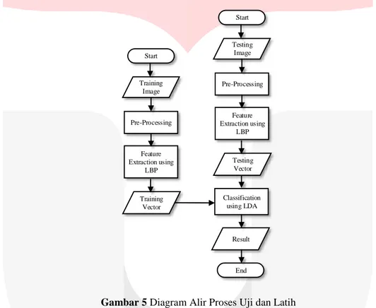 Diagram alir dari sistem yang dibuat dapat digambarkan sebagai berikut : 