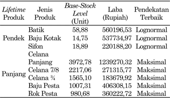 Tabel 3. Base-Stock Level,  Laba  Maksimum, dan Pen- Pen-dekatan Terbaik Tiap Jenis Produk 