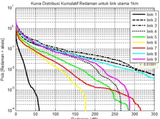 Gambar 6. Kurva CCDF Redaman Hujan Multilink B.  Signal  to  #oise  Ratio  (S#Rk)  dan  Signal  to 