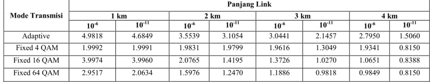 Tabel 4. Link Availability (%) sistem MQAM Tanpa SC Diversity pada BER maksimum 10 -6 dan 10 -11