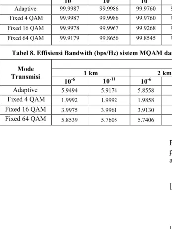 Tabel 7. Link Availability (%) sistem MQAM dan SC Diversity pada BER maksimum 10 -6 dan 10 -11