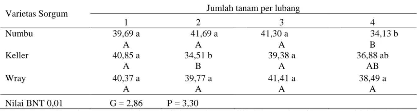 Tabel 4. Interaksi varietas dan populasi pada variabel pengamatan kecepatan perkecambahan benih  yang diusangkan cepat dengan etanol 8% 