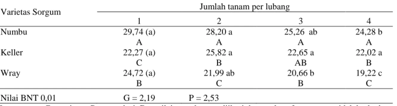 Tabel  8.  Interaksi  varietas  dan  populasi  pada  variabel  pengamatan  panjang  kecambah  normal  pada  pengusangan cepat menggunakan etanol 8% 