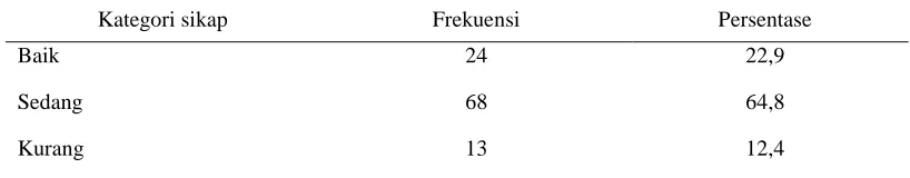 Tabel 4.6.2. Univariat sikap responden