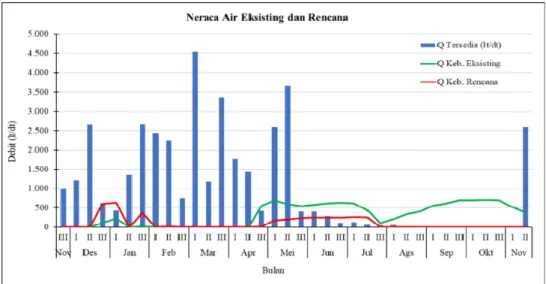 Gambar 5: Grafik Neraca Air Eksisting dan Rencana 