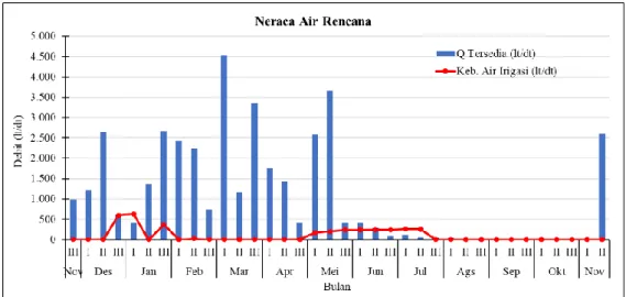 Gambar 3: Grafik Neraca Air Rencana 