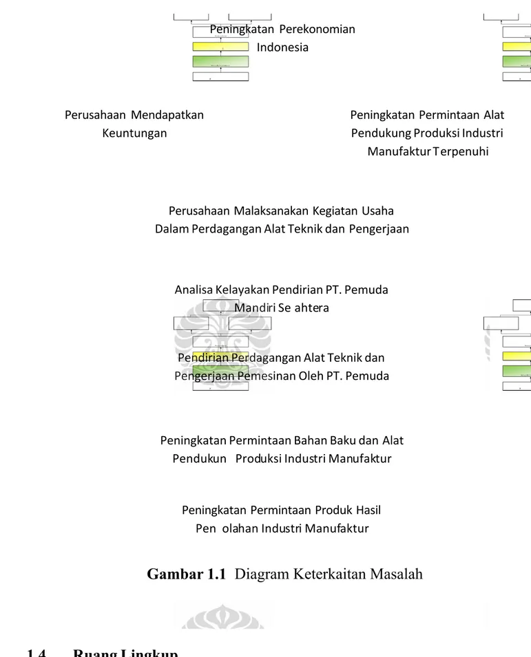 Gambar 1.1 Diagram Keterkaitan Masalah