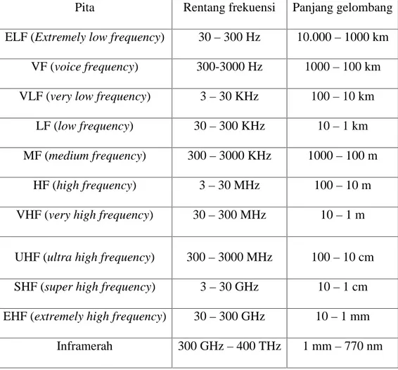 Tabel 1.1 Pita-pita frekuensi