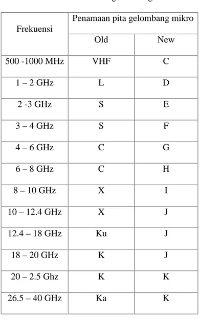 Tabel 1.2 Pita frekuensi gelombang mikro